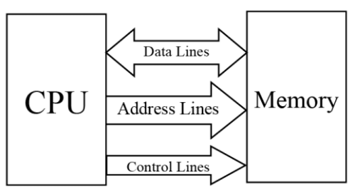 Memory - 1 | Embedded Systems (Web) - Computer Science Engineering (CSE)