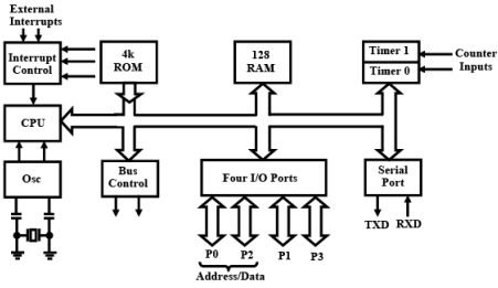 Interrupts - 1 | Embedded Systems (Web) - Computer Science Engineering (CSE)