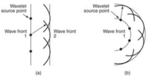 Refraction & Reflection of a Plane Wave at a Plane Surface | Electromagnetics - Electronics and Communication Engineering (ECE)