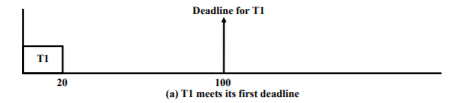Real Time Task Scheduling - 4 | Embedded Systems (Web) - Computer Science Engineering (CSE)