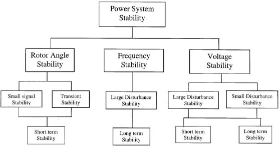 Short Notes: Power System Stability | Power Systems - Electrical Engineering (EE)