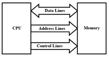 Memory Interfacing | Embedded Systems (Web) - Computer Science Engineering (CSE)