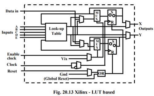 Field Programmable Gate Arrays & Applications - 2 | Embedded Systems (Web) - Computer Science Engineering (CSE)