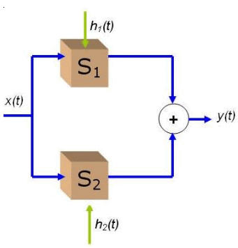 Properties of LTI System | Signals and Systems - Electrical Engineering (EE)
