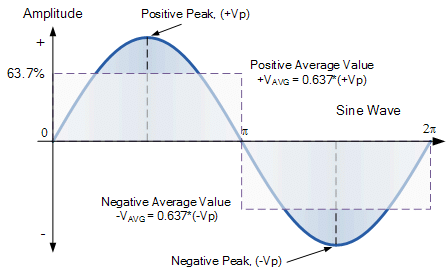 Average Voltage | Network Theory (Electric Circuits) - Electrical Engineering (EE)