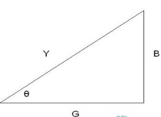 Admittance Triangle