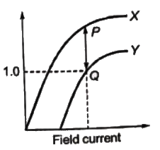 Previous Year Questions - Synchronous Machines - 3 | Electrical Machines - Electrical Engineering (EE)