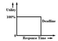 Introduction to Real Time Systems - 3 | Embedded Systems (Web) - Computer Science Engineering (CSE)
