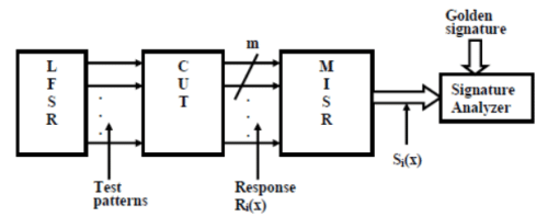 Built-In Self Test (BIST) for Embedded Systems - 2 | Embedded Systems (Web) - Computer Science Engineering (CSE)