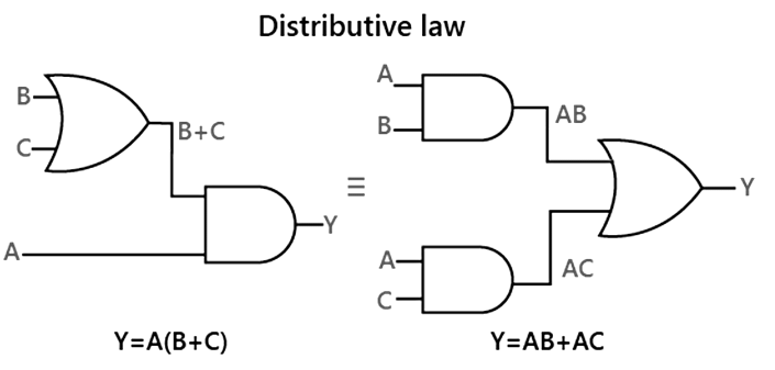 Boolean Laws & Rules | Digital Circuits - Electronics and Communication Engineering (ECE)