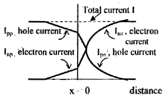 Junction Theory & Different Types of Diodes & Their Characteristics - 1 | Electronic Devices - Electronics and Communication Engineering (ECE)