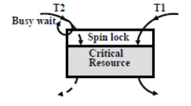 Concepts in Real Time Operating Systems - 3 | Embedded Systems (Web) - Computer Science Engineering (CSE)