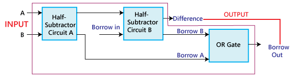 Full Subtractor - GATE