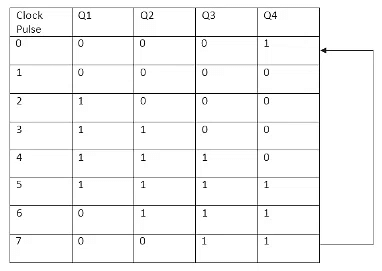 Shift Registers in Digital Logic - Civil Engineering (CE)