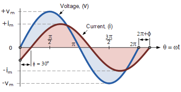 Phasor Diagrams and Phasor Algebra | Network Theory (Electric Circuits) - Electrical Engineering (EE)