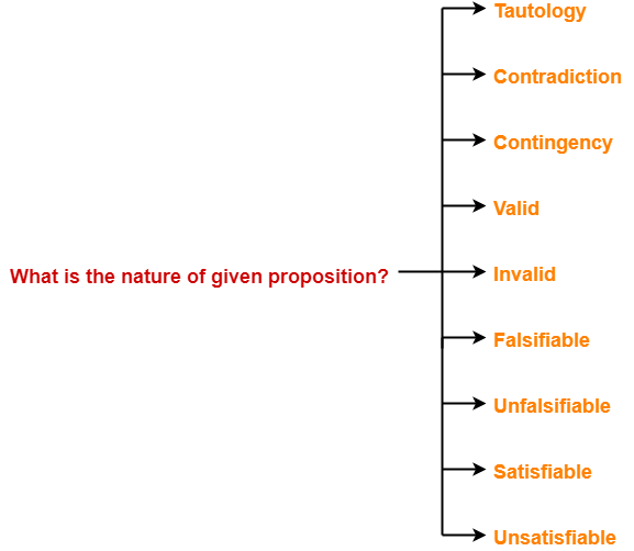 Contingency & Satisfiable | Engineering Mathematics - Engineering Mathematics 