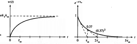 Time Domain Analysis of First Order and Second Order System | Control Systems - Electrical Engineering (EE)
