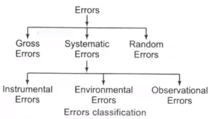 Error Analysis & Oscilloscope | Electrical and Electronic Measurements - Electrical Engineering (EE)