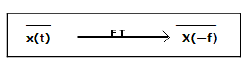 Fourier Transform of Periodic Signals & Some Basic Properties of Fourier Transform | Signals and Systems - Electrical Engineering (EE)