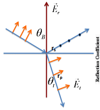 Electromagnetic Waves | GATE Notes & Videos for Electrical Engineering - Electrical Engineering (EE)