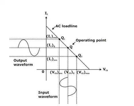 Figure 11: Operating point of CLASS A Amplifier