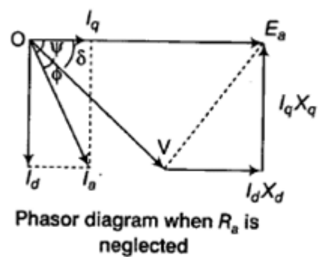 Study Notes For Synchronous Machines - 2 | Electrical Engineering SSC JE (Technical) - Electrical Engineering (EE)