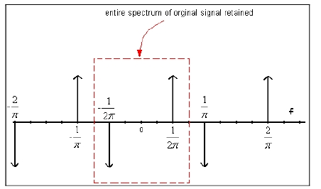Sampling & Reconstruction of Band Limited Signals | Signals and Systems - Electrical Engineering (EE)