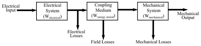 Short Notes: Principle of Energy Conversion | Electrical Machines - Electrical Engineering (EE)