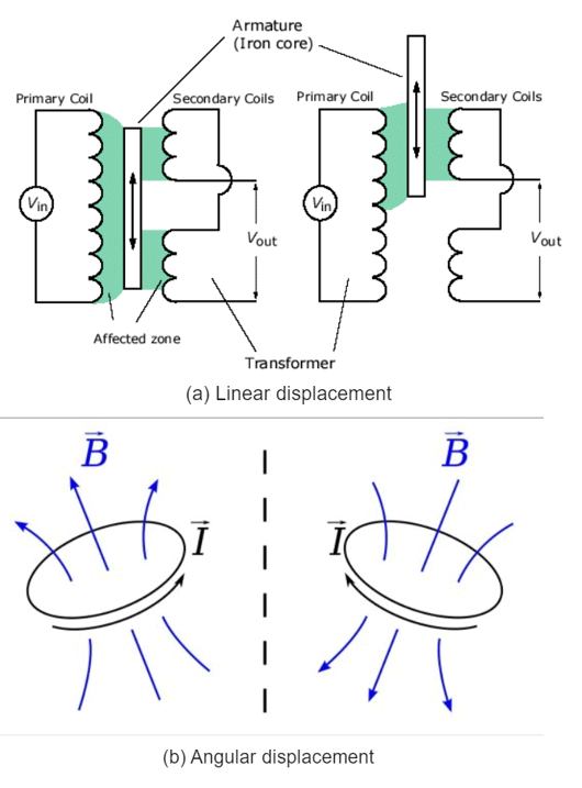 Fig. 9.13 Inductive transducer based on change in self inductance
