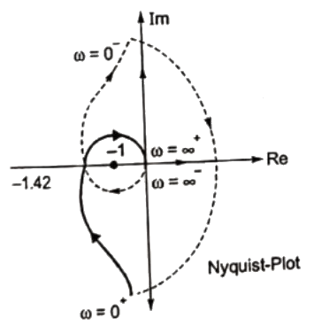 Previous Year Questions- Frequency Response Analysis - 2 | Control Systems - Electrical Engineering (EE)