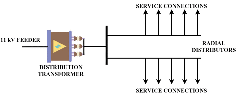 AC Distribution System | Power Systems - Electrical Engineering (EE)