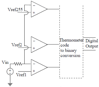 Data Converters: PYQ | Digital Circuits - Electronics and Communication Engineering (ECE)