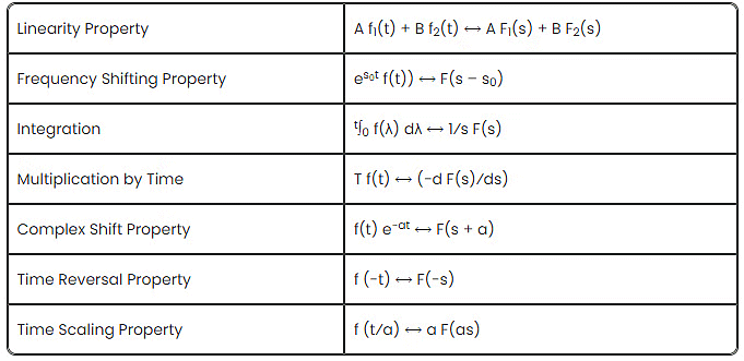 Laplace transforms | Engineering Mathematics for Electrical Engineering - Electrical Engineering (EE)