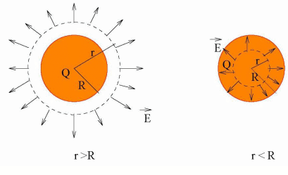 Gauss’s Law & Potential | Electromagnetic Fields Theory (EMFT) - Electrical Engineering (EE)