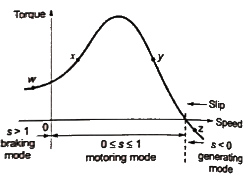 Previous Year Questions- Three Phase Induction Machines - 3 | Electrical Machines - Electrical Engineering (EE)