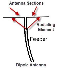 Types of Antennas: Properties, Radiation Patterns and their Working | Electromagnetics - Electronics and Communication Engineering (ECE)