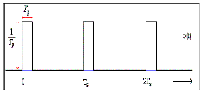 Realistic Sampling of Signals | Signals and Systems - Electrical Engineering (EE)