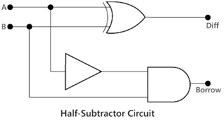 Half and Full Subtractor - Digital Circuits - Electronics and Communication