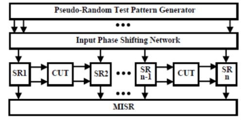 Built-In Self Test (BIST) for Embedded Systems - 3 | Embedded Systems (Web) - Computer Science Engineering (CSE)