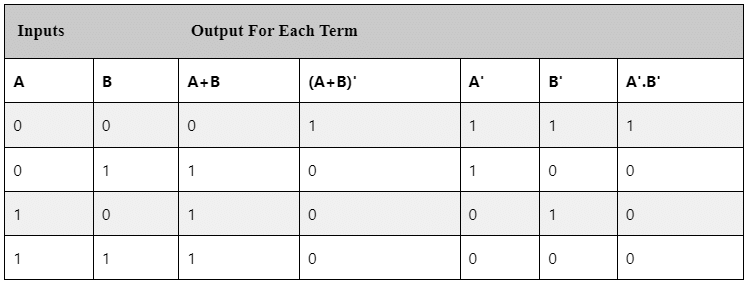De-Morgan`s Theorem - GATE