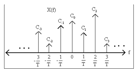 Fourier Transform of Periodic Signals & Some Basic Properties of Fourier Transform | Signals and Systems - Electrical Engineering (EE)