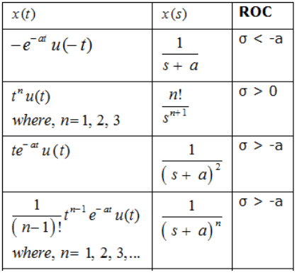 Study Notes for Laplace Transform & Their Properties | Signals and Systems - Electrical Engineering (EE)