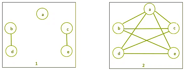 Complement of a Graph | Engineering Mathematics - Engineering Mathematics 