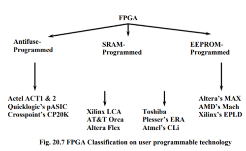 Field Programmable Gate Arrays & Applications - 1 | Embedded Systems (Web) - Computer Science Engineering (CSE)