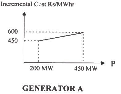 Previous Year Questions- Economic Power Generation and Load Dispatch | Power Systems - Electrical Engineering (EE)
