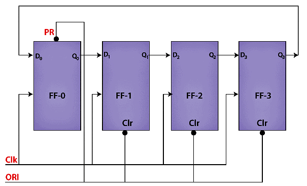 Ring Counter & Johnson Counter | Digital Circuits - Electronics and Communication Engineering (ECE)