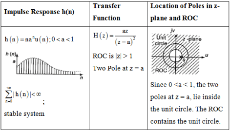 Study Notes For Z-Transform | Signals and Systems - Electrical Engineering (EE)