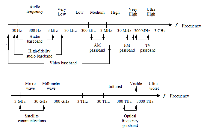 Communication, Amplitude Modulation and Demodulation - Communication System