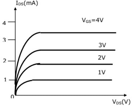 Previous Year Questions- BJT, FET and their Biasing Circuits - 2 | Analog and Digital Electronics - Electrical Engineering (EE)