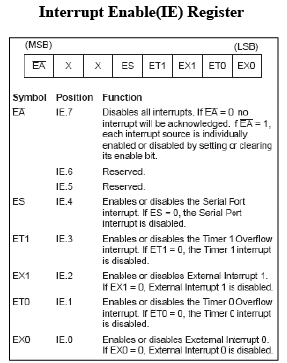 Interrupts - 1 | Embedded Systems (Web) - Computer Science Engineering (CSE)